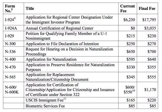 USCIS Increase Fees in December